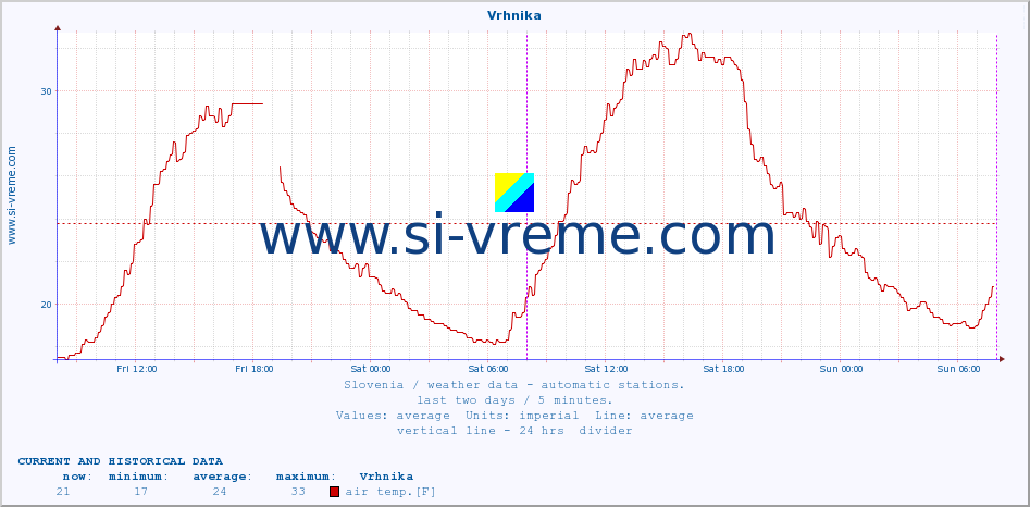  :: Vrhnika :: air temp. | humi- dity | wind dir. | wind speed | wind gusts | air pressure | precipi- tation | sun strength | soil temp. 5cm / 2in | soil temp. 10cm / 4in | soil temp. 20cm / 8in | soil temp. 30cm / 12in | soil temp. 50cm / 20in :: last two days / 5 minutes.