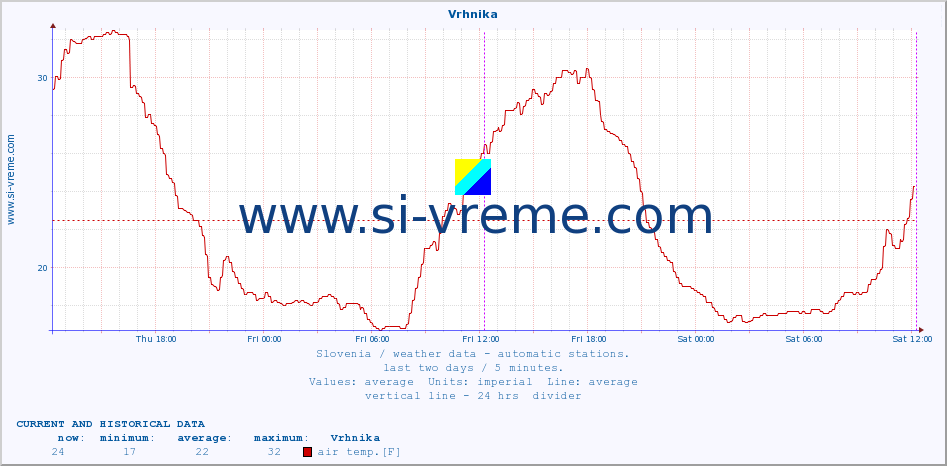  :: Vrhnika :: air temp. | humi- dity | wind dir. | wind speed | wind gusts | air pressure | precipi- tation | sun strength | soil temp. 5cm / 2in | soil temp. 10cm / 4in | soil temp. 20cm / 8in | soil temp. 30cm / 12in | soil temp. 50cm / 20in :: last two days / 5 minutes.