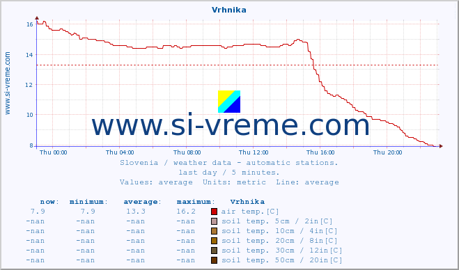  :: Vrhnika :: air temp. | humi- dity | wind dir. | wind speed | wind gusts | air pressure | precipi- tation | sun strength | soil temp. 5cm / 2in | soil temp. 10cm / 4in | soil temp. 20cm / 8in | soil temp. 30cm / 12in | soil temp. 50cm / 20in :: last day / 5 minutes.