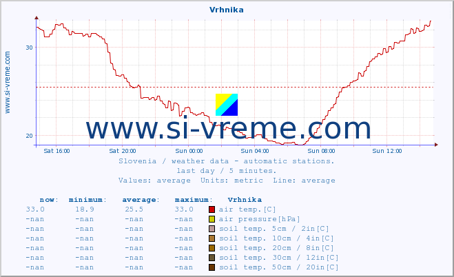  :: Vrhnika :: air temp. | humi- dity | wind dir. | wind speed | wind gusts | air pressure | precipi- tation | sun strength | soil temp. 5cm / 2in | soil temp. 10cm / 4in | soil temp. 20cm / 8in | soil temp. 30cm / 12in | soil temp. 50cm / 20in :: last day / 5 minutes.