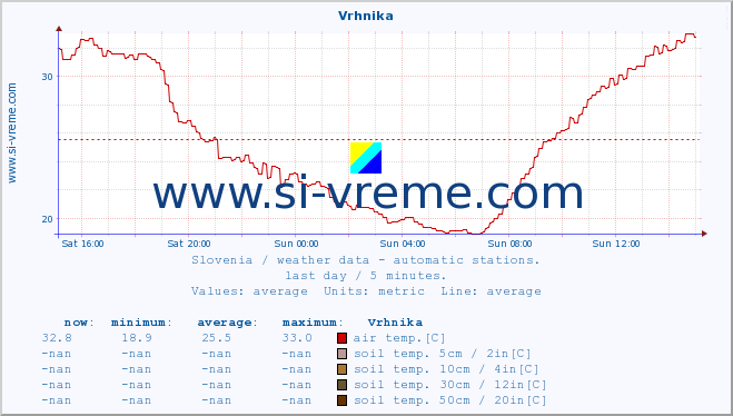  :: Vrhnika :: air temp. | humi- dity | wind dir. | wind speed | wind gusts | air pressure | precipi- tation | sun strength | soil temp. 5cm / 2in | soil temp. 10cm / 4in | soil temp. 20cm / 8in | soil temp. 30cm / 12in | soil temp. 50cm / 20in :: last day / 5 minutes.