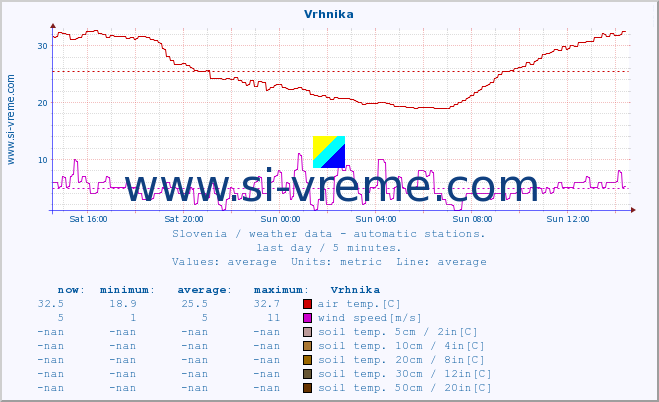  :: Vrhnika :: air temp. | humi- dity | wind dir. | wind speed | wind gusts | air pressure | precipi- tation | sun strength | soil temp. 5cm / 2in | soil temp. 10cm / 4in | soil temp. 20cm / 8in | soil temp. 30cm / 12in | soil temp. 50cm / 20in :: last day / 5 minutes.