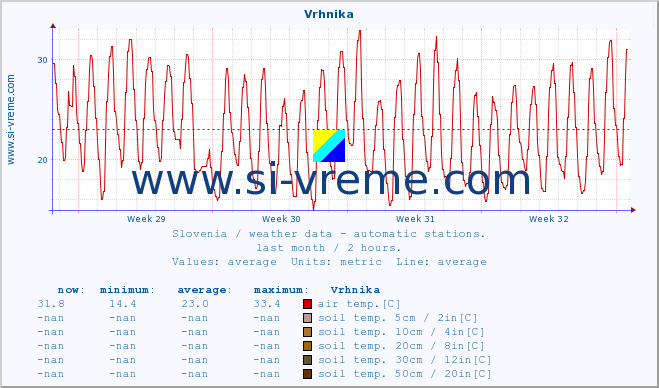  :: Vrhnika :: air temp. | humi- dity | wind dir. | wind speed | wind gusts | air pressure | precipi- tation | sun strength | soil temp. 5cm / 2in | soil temp. 10cm / 4in | soil temp. 20cm / 8in | soil temp. 30cm / 12in | soil temp. 50cm / 20in :: last month / 2 hours.