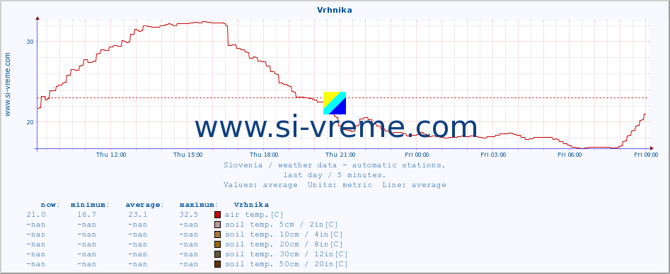  :: Vrhnika :: air temp. | humi- dity | wind dir. | wind speed | wind gusts | air pressure | precipi- tation | sun strength | soil temp. 5cm / 2in | soil temp. 10cm / 4in | soil temp. 20cm / 8in | soil temp. 30cm / 12in | soil temp. 50cm / 20in :: last day / 5 minutes.