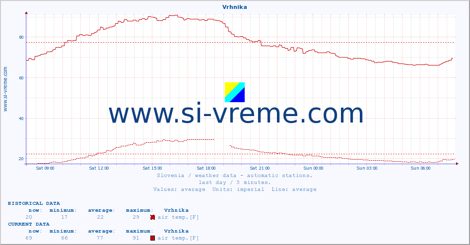  :: Vrhnika :: air temp. | humi- dity | wind dir. | wind speed | wind gusts | air pressure | precipi- tation | sun strength | soil temp. 5cm / 2in | soil temp. 10cm / 4in | soil temp. 20cm / 8in | soil temp. 30cm / 12in | soil temp. 50cm / 20in :: last day / 5 minutes.