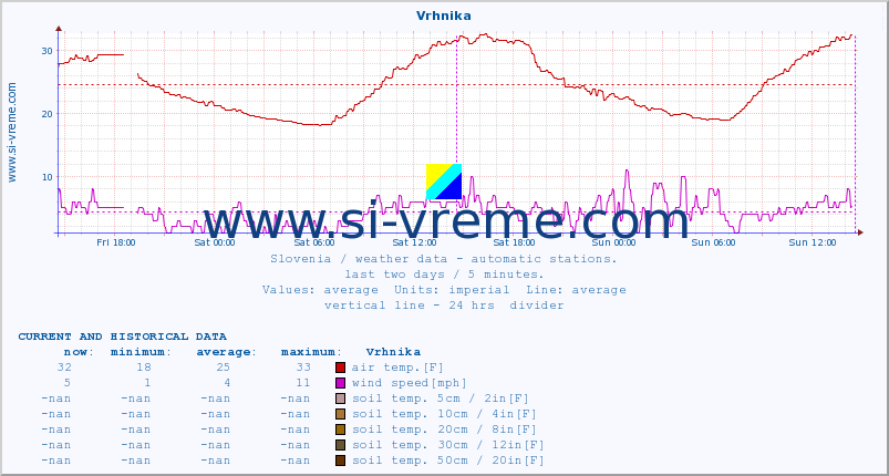  :: Vrhnika :: air temp. | humi- dity | wind dir. | wind speed | wind gusts | air pressure | precipi- tation | sun strength | soil temp. 5cm / 2in | soil temp. 10cm / 4in | soil temp. 20cm / 8in | soil temp. 30cm / 12in | soil temp. 50cm / 20in :: last two days / 5 minutes.