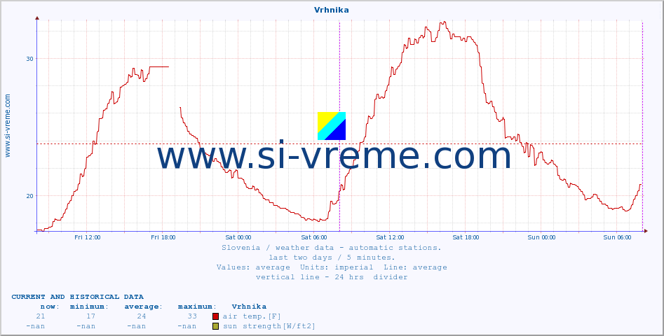  :: Vrhnika :: air temp. | humi- dity | wind dir. | wind speed | wind gusts | air pressure | precipi- tation | sun strength | soil temp. 5cm / 2in | soil temp. 10cm / 4in | soil temp. 20cm / 8in | soil temp. 30cm / 12in | soil temp. 50cm / 20in :: last two days / 5 minutes.