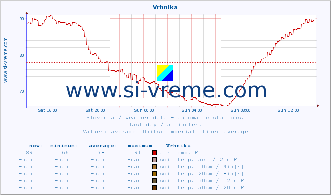  :: Vrhnika :: air temp. | humi- dity | wind dir. | wind speed | wind gusts | air pressure | precipi- tation | sun strength | soil temp. 5cm / 2in | soil temp. 10cm / 4in | soil temp. 20cm / 8in | soil temp. 30cm / 12in | soil temp. 50cm / 20in :: last day / 5 minutes.