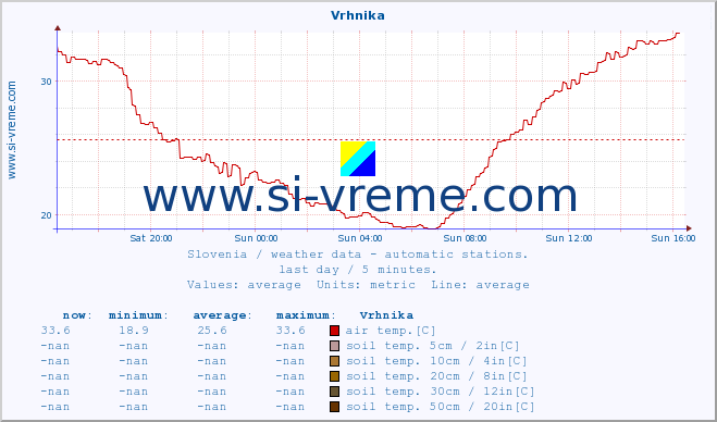  :: Vrhnika :: air temp. | humi- dity | wind dir. | wind speed | wind gusts | air pressure | precipi- tation | sun strength | soil temp. 5cm / 2in | soil temp. 10cm / 4in | soil temp. 20cm / 8in | soil temp. 30cm / 12in | soil temp. 50cm / 20in :: last day / 5 minutes.