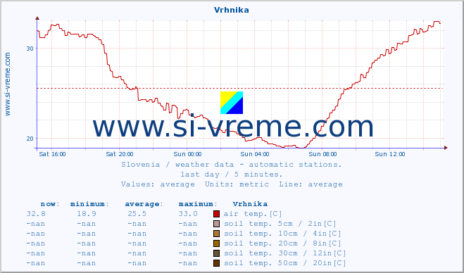  :: Vrhnika :: air temp. | humi- dity | wind dir. | wind speed | wind gusts | air pressure | precipi- tation | sun strength | soil temp. 5cm / 2in | soil temp. 10cm / 4in | soil temp. 20cm / 8in | soil temp. 30cm / 12in | soil temp. 50cm / 20in :: last day / 5 minutes.