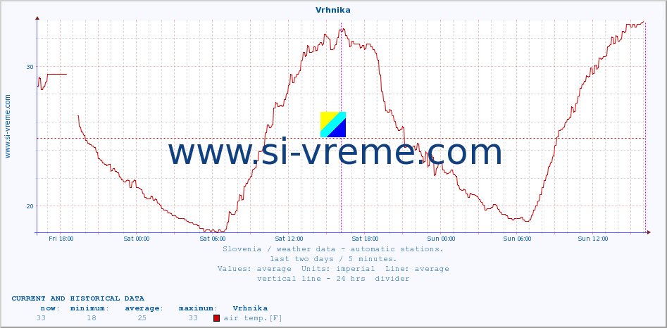  :: Vrhnika :: air temp. | humi- dity | wind dir. | wind speed | wind gusts | air pressure | precipi- tation | sun strength | soil temp. 5cm / 2in | soil temp. 10cm / 4in | soil temp. 20cm / 8in | soil temp. 30cm / 12in | soil temp. 50cm / 20in :: last two days / 5 minutes.