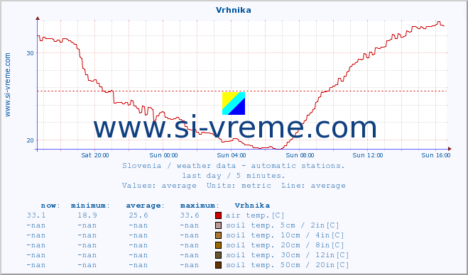  :: Vrhnika :: air temp. | humi- dity | wind dir. | wind speed | wind gusts | air pressure | precipi- tation | sun strength | soil temp. 5cm / 2in | soil temp. 10cm / 4in | soil temp. 20cm / 8in | soil temp. 30cm / 12in | soil temp. 50cm / 20in :: last day / 5 minutes.