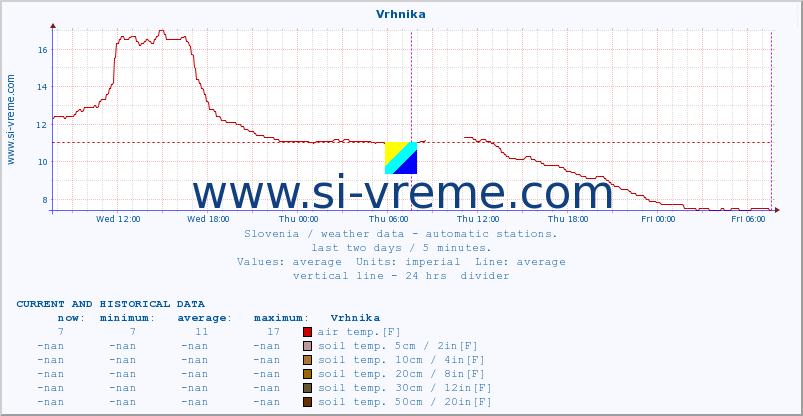  :: Vrhnika :: air temp. | humi- dity | wind dir. | wind speed | wind gusts | air pressure | precipi- tation | sun strength | soil temp. 5cm / 2in | soil temp. 10cm / 4in | soil temp. 20cm / 8in | soil temp. 30cm / 12in | soil temp. 50cm / 20in :: last two days / 5 minutes.