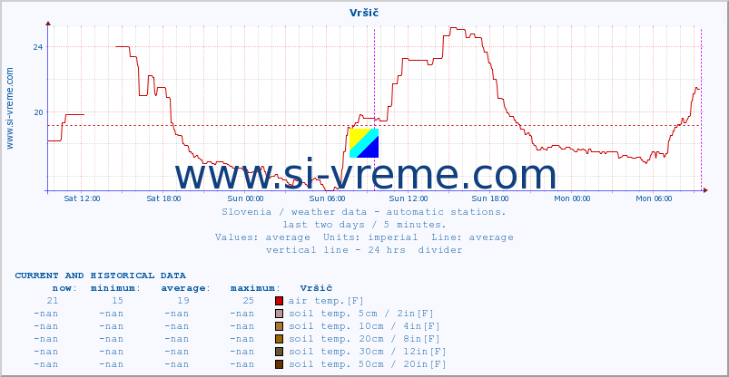  :: Vršič :: air temp. | humi- dity | wind dir. | wind speed | wind gusts | air pressure | precipi- tation | sun strength | soil temp. 5cm / 2in | soil temp. 10cm / 4in | soil temp. 20cm / 8in | soil temp. 30cm / 12in | soil temp. 50cm / 20in :: last two days / 5 minutes.