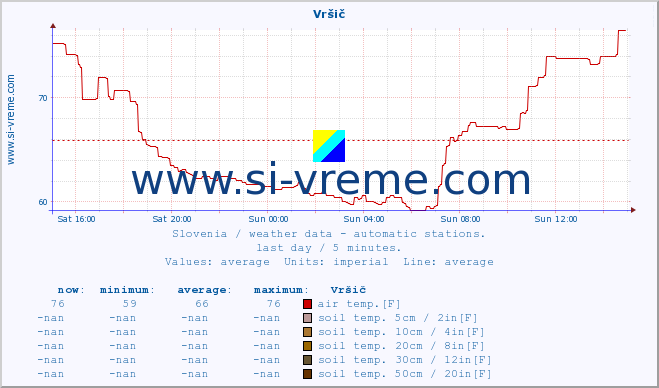  :: Vršič :: air temp. | humi- dity | wind dir. | wind speed | wind gusts | air pressure | precipi- tation | sun strength | soil temp. 5cm / 2in | soil temp. 10cm / 4in | soil temp. 20cm / 8in | soil temp. 30cm / 12in | soil temp. 50cm / 20in :: last day / 5 minutes.