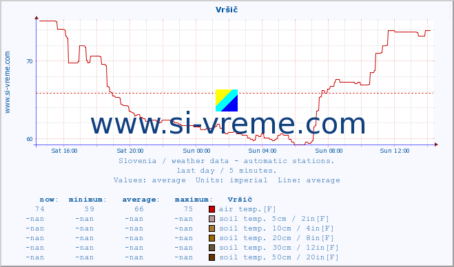  :: Vršič :: air temp. | humi- dity | wind dir. | wind speed | wind gusts | air pressure | precipi- tation | sun strength | soil temp. 5cm / 2in | soil temp. 10cm / 4in | soil temp. 20cm / 8in | soil temp. 30cm / 12in | soil temp. 50cm / 20in :: last day / 5 minutes.