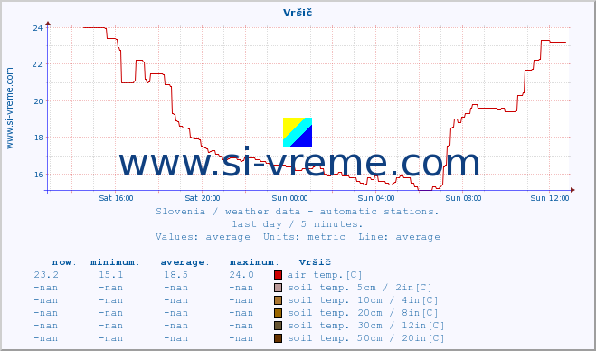  :: Vršič :: air temp. | humi- dity | wind dir. | wind speed | wind gusts | air pressure | precipi- tation | sun strength | soil temp. 5cm / 2in | soil temp. 10cm / 4in | soil temp. 20cm / 8in | soil temp. 30cm / 12in | soil temp. 50cm / 20in :: last day / 5 minutes.