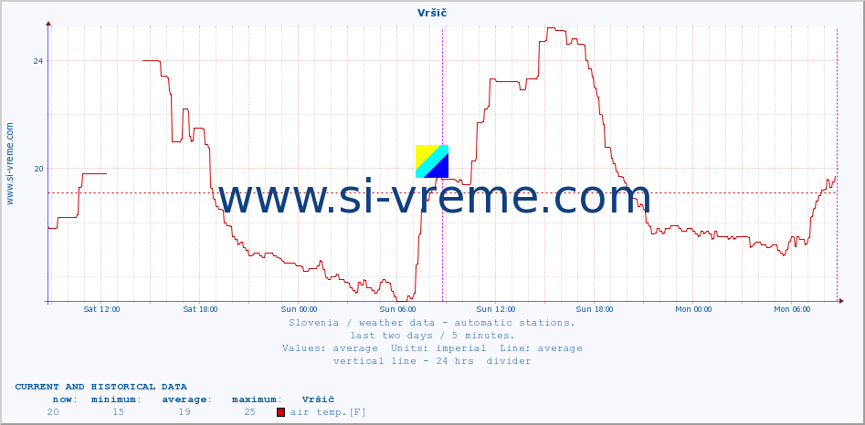  :: Vršič :: air temp. | humi- dity | wind dir. | wind speed | wind gusts | air pressure | precipi- tation | sun strength | soil temp. 5cm / 2in | soil temp. 10cm / 4in | soil temp. 20cm / 8in | soil temp. 30cm / 12in | soil temp. 50cm / 20in :: last two days / 5 minutes.