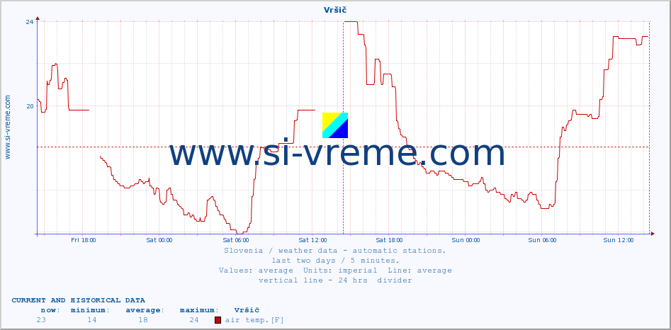  :: Vršič :: air temp. | humi- dity | wind dir. | wind speed | wind gusts | air pressure | precipi- tation | sun strength | soil temp. 5cm / 2in | soil temp. 10cm / 4in | soil temp. 20cm / 8in | soil temp. 30cm / 12in | soil temp. 50cm / 20in :: last two days / 5 minutes.
