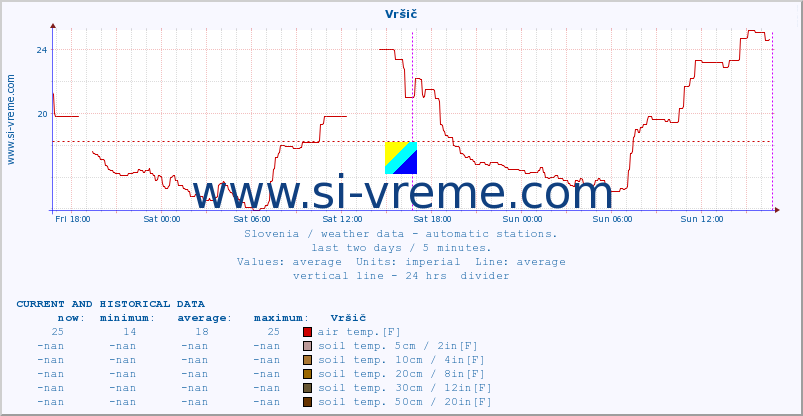  :: Vršič :: air temp. | humi- dity | wind dir. | wind speed | wind gusts | air pressure | precipi- tation | sun strength | soil temp. 5cm / 2in | soil temp. 10cm / 4in | soil temp. 20cm / 8in | soil temp. 30cm / 12in | soil temp. 50cm / 20in :: last two days / 5 minutes.