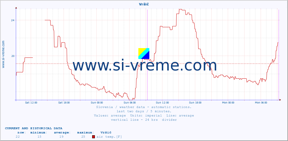  :: Vršič :: air temp. | humi- dity | wind dir. | wind speed | wind gusts | air pressure | precipi- tation | sun strength | soil temp. 5cm / 2in | soil temp. 10cm / 4in | soil temp. 20cm / 8in | soil temp. 30cm / 12in | soil temp. 50cm / 20in :: last two days / 5 minutes.