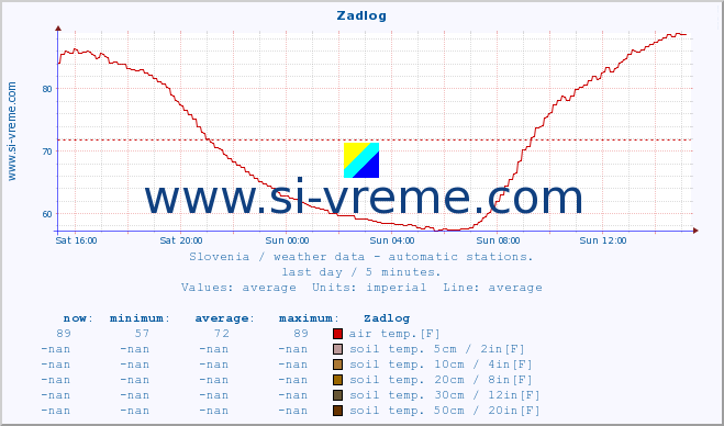  :: Zadlog :: air temp. | humi- dity | wind dir. | wind speed | wind gusts | air pressure | precipi- tation | sun strength | soil temp. 5cm / 2in | soil temp. 10cm / 4in | soil temp. 20cm / 8in | soil temp. 30cm / 12in | soil temp. 50cm / 20in :: last day / 5 minutes.