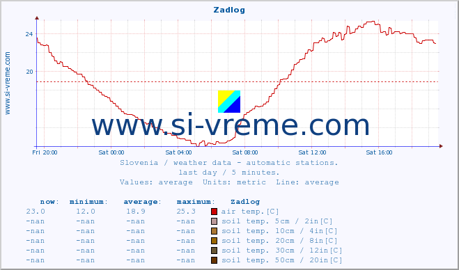  :: Zadlog :: air temp. | humi- dity | wind dir. | wind speed | wind gusts | air pressure | precipi- tation | sun strength | soil temp. 5cm / 2in | soil temp. 10cm / 4in | soil temp. 20cm / 8in | soil temp. 30cm / 12in | soil temp. 50cm / 20in :: last day / 5 minutes.