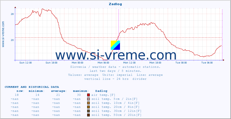  :: Zadlog :: air temp. | humi- dity | wind dir. | wind speed | wind gusts | air pressure | precipi- tation | sun strength | soil temp. 5cm / 2in | soil temp. 10cm / 4in | soil temp. 20cm / 8in | soil temp. 30cm / 12in | soil temp. 50cm / 20in :: last two days / 5 minutes.