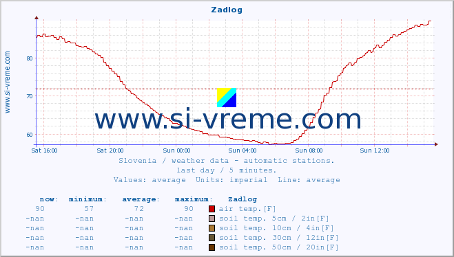  :: Zadlog :: air temp. | humi- dity | wind dir. | wind speed | wind gusts | air pressure | precipi- tation | sun strength | soil temp. 5cm / 2in | soil temp. 10cm / 4in | soil temp. 20cm / 8in | soil temp. 30cm / 12in | soil temp. 50cm / 20in :: last day / 5 minutes.