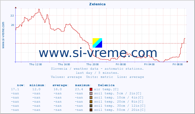  :: Zelenica :: air temp. | humi- dity | wind dir. | wind speed | wind gusts | air pressure | precipi- tation | sun strength | soil temp. 5cm / 2in | soil temp. 10cm / 4in | soil temp. 20cm / 8in | soil temp. 30cm / 12in | soil temp. 50cm / 20in :: last day / 5 minutes.