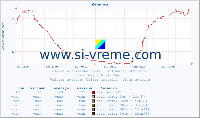  :: Zelenica :: air temp. | humi- dity | wind dir. | wind speed | wind gusts | air pressure | precipi- tation | sun strength | soil temp. 5cm / 2in | soil temp. 10cm / 4in | soil temp. 20cm / 8in | soil temp. 30cm / 12in | soil temp. 50cm / 20in :: last day / 5 minutes.