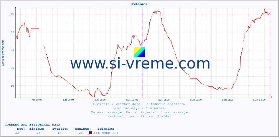  :: Zelenica :: air temp. | humi- dity | wind dir. | wind speed | wind gusts | air pressure | precipi- tation | sun strength | soil temp. 5cm / 2in | soil temp. 10cm / 4in | soil temp. 20cm / 8in | soil temp. 30cm / 12in | soil temp. 50cm / 20in :: last two days / 5 minutes.