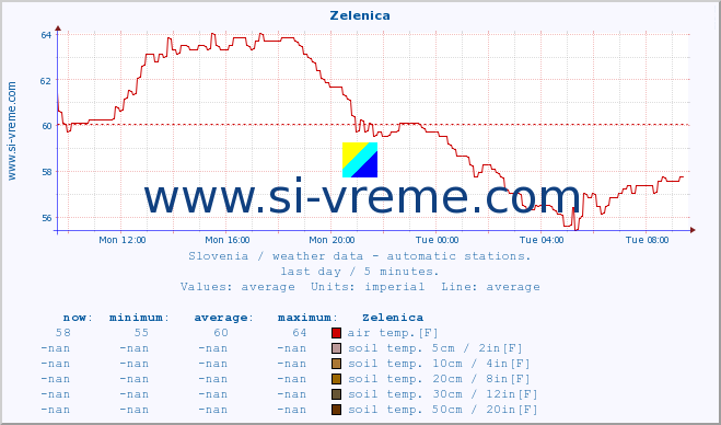  :: Zelenica :: air temp. | humi- dity | wind dir. | wind speed | wind gusts | air pressure | precipi- tation | sun strength | soil temp. 5cm / 2in | soil temp. 10cm / 4in | soil temp. 20cm / 8in | soil temp. 30cm / 12in | soil temp. 50cm / 20in :: last day / 5 minutes.