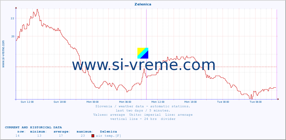  :: Zelenica :: air temp. | humi- dity | wind dir. | wind speed | wind gusts | air pressure | precipi- tation | sun strength | soil temp. 5cm / 2in | soil temp. 10cm / 4in | soil temp. 20cm / 8in | soil temp. 30cm / 12in | soil temp. 50cm / 20in :: last two days / 5 minutes.