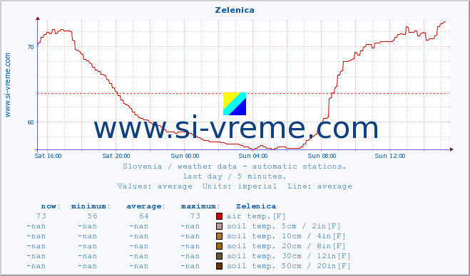  :: Zelenica :: air temp. | humi- dity | wind dir. | wind speed | wind gusts | air pressure | precipi- tation | sun strength | soil temp. 5cm / 2in | soil temp. 10cm / 4in | soil temp. 20cm / 8in | soil temp. 30cm / 12in | soil temp. 50cm / 20in :: last day / 5 minutes.