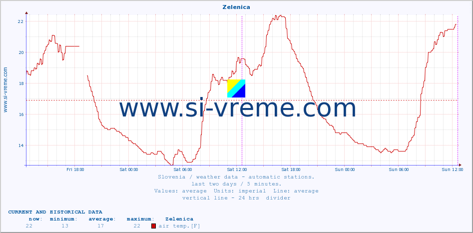  :: Zelenica :: air temp. | humi- dity | wind dir. | wind speed | wind gusts | air pressure | precipi- tation | sun strength | soil temp. 5cm / 2in | soil temp. 10cm / 4in | soil temp. 20cm / 8in | soil temp. 30cm / 12in | soil temp. 50cm / 20in :: last two days / 5 minutes.