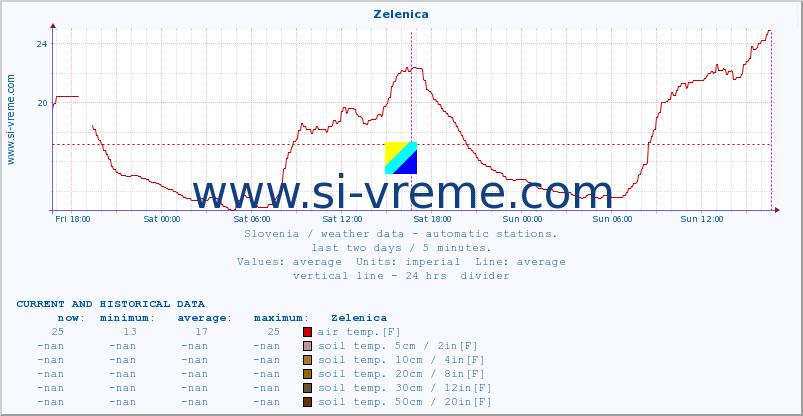  :: Zelenica :: air temp. | humi- dity | wind dir. | wind speed | wind gusts | air pressure | precipi- tation | sun strength | soil temp. 5cm / 2in | soil temp. 10cm / 4in | soil temp. 20cm / 8in | soil temp. 30cm / 12in | soil temp. 50cm / 20in :: last two days / 5 minutes.