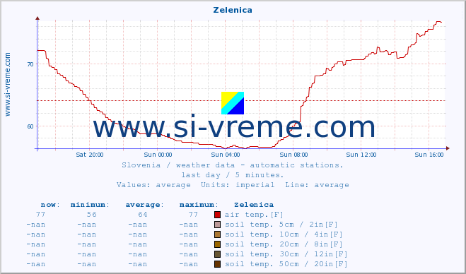  :: Zelenica :: air temp. | humi- dity | wind dir. | wind speed | wind gusts | air pressure | precipi- tation | sun strength | soil temp. 5cm / 2in | soil temp. 10cm / 4in | soil temp. 20cm / 8in | soil temp. 30cm / 12in | soil temp. 50cm / 20in :: last day / 5 minutes.