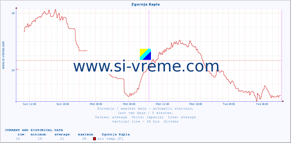  :: Zgornja Kapla :: air temp. | humi- dity | wind dir. | wind speed | wind gusts | air pressure | precipi- tation | sun strength | soil temp. 5cm / 2in | soil temp. 10cm / 4in | soil temp. 20cm / 8in | soil temp. 30cm / 12in | soil temp. 50cm / 20in :: last two days / 5 minutes.