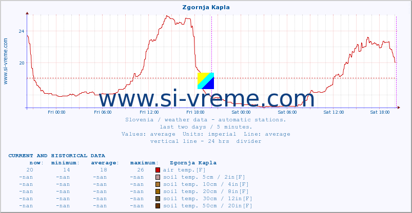  :: Zgornja Kapla :: air temp. | humi- dity | wind dir. | wind speed | wind gusts | air pressure | precipi- tation | sun strength | soil temp. 5cm / 2in | soil temp. 10cm / 4in | soil temp. 20cm / 8in | soil temp. 30cm / 12in | soil temp. 50cm / 20in :: last two days / 5 minutes.