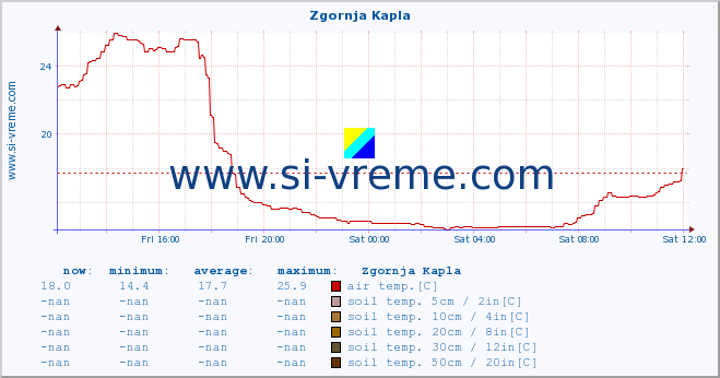  :: Zgornja Kapla :: air temp. | humi- dity | wind dir. | wind speed | wind gusts | air pressure | precipi- tation | sun strength | soil temp. 5cm / 2in | soil temp. 10cm / 4in | soil temp. 20cm / 8in | soil temp. 30cm / 12in | soil temp. 50cm / 20in :: last day / 5 minutes.