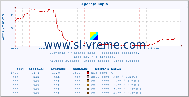  :: Zgornja Kapla :: air temp. | humi- dity | wind dir. | wind speed | wind gusts | air pressure | precipi- tation | sun strength | soil temp. 5cm / 2in | soil temp. 10cm / 4in | soil temp. 20cm / 8in | soil temp. 30cm / 12in | soil temp. 50cm / 20in :: last day / 5 minutes.