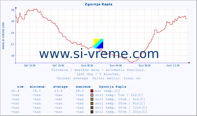  :: Zgornja Kapla :: air temp. | humi- dity | wind dir. | wind speed | wind gusts | air pressure | precipi- tation | sun strength | soil temp. 5cm / 2in | soil temp. 10cm / 4in | soil temp. 20cm / 8in | soil temp. 30cm / 12in | soil temp. 50cm / 20in :: last day / 5 minutes.