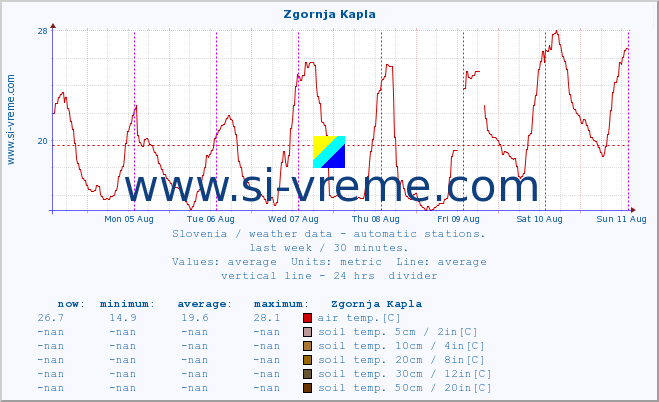  :: Zgornja Kapla :: air temp. | humi- dity | wind dir. | wind speed | wind gusts | air pressure | precipi- tation | sun strength | soil temp. 5cm / 2in | soil temp. 10cm / 4in | soil temp. 20cm / 8in | soil temp. 30cm / 12in | soil temp. 50cm / 20in :: last week / 30 minutes.