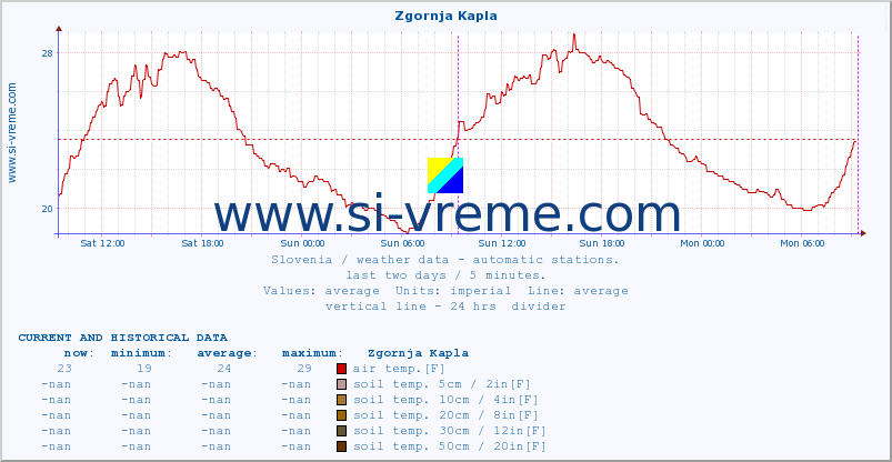  :: Zgornja Kapla :: air temp. | humi- dity | wind dir. | wind speed | wind gusts | air pressure | precipi- tation | sun strength | soil temp. 5cm / 2in | soil temp. 10cm / 4in | soil temp. 20cm / 8in | soil temp. 30cm / 12in | soil temp. 50cm / 20in :: last two days / 5 minutes.