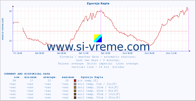  :: Zgornja Kapla :: air temp. | humi- dity | wind dir. | wind speed | wind gusts | air pressure | precipi- tation | sun strength | soil temp. 5cm / 2in | soil temp. 10cm / 4in | soil temp. 20cm / 8in | soil temp. 30cm / 12in | soil temp. 50cm / 20in :: last two days / 5 minutes.