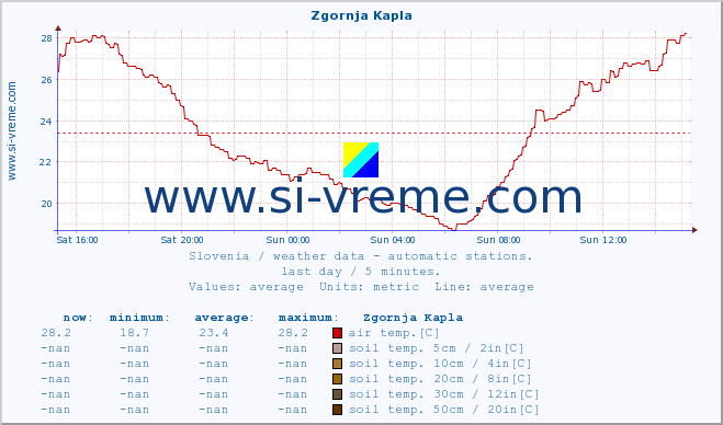  :: Zgornja Kapla :: air temp. | humi- dity | wind dir. | wind speed | wind gusts | air pressure | precipi- tation | sun strength | soil temp. 5cm / 2in | soil temp. 10cm / 4in | soil temp. 20cm / 8in | soil temp. 30cm / 12in | soil temp. 50cm / 20in :: last day / 5 minutes.