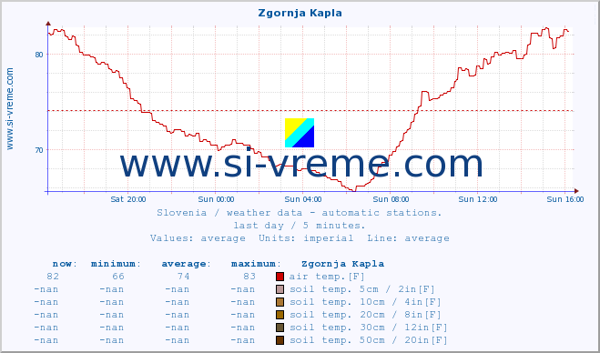  :: Zgornja Kapla :: air temp. | humi- dity | wind dir. | wind speed | wind gusts | air pressure | precipi- tation | sun strength | soil temp. 5cm / 2in | soil temp. 10cm / 4in | soil temp. 20cm / 8in | soil temp. 30cm / 12in | soil temp. 50cm / 20in :: last day / 5 minutes.