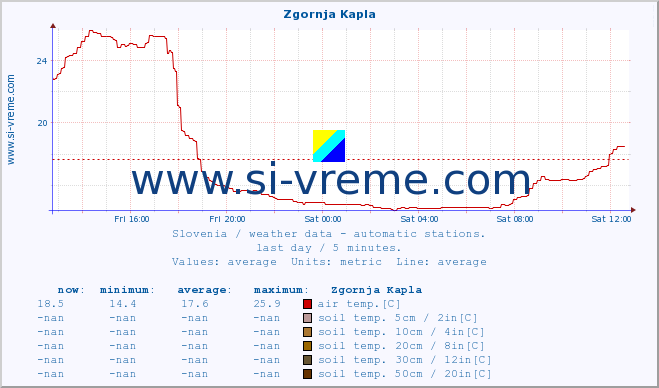  :: Zgornja Kapla :: air temp. | humi- dity | wind dir. | wind speed | wind gusts | air pressure | precipi- tation | sun strength | soil temp. 5cm / 2in | soil temp. 10cm / 4in | soil temp. 20cm / 8in | soil temp. 30cm / 12in | soil temp. 50cm / 20in :: last day / 5 minutes.