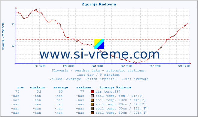  :: Zgornja Radovna :: air temp. | humi- dity | wind dir. | wind speed | wind gusts | air pressure | precipi- tation | sun strength | soil temp. 5cm / 2in | soil temp. 10cm / 4in | soil temp. 20cm / 8in | soil temp. 30cm / 12in | soil temp. 50cm / 20in :: last day / 5 minutes.